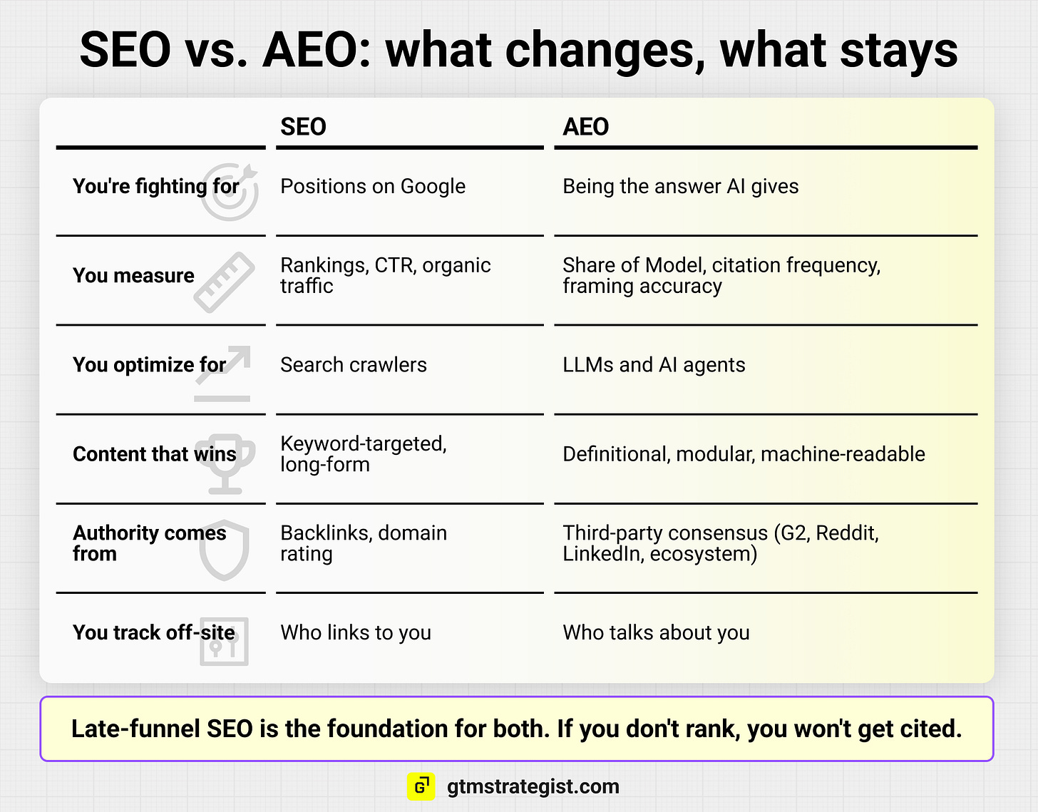 A comparison table titled "SEO vs. AEO: what changes, what stays," contrasting the two across six dimensions - what you fight for, measure, optimize for, content format, authority sources, and off-site tracking - with a key takeaway that late-funnel SEO is the foundation for both.