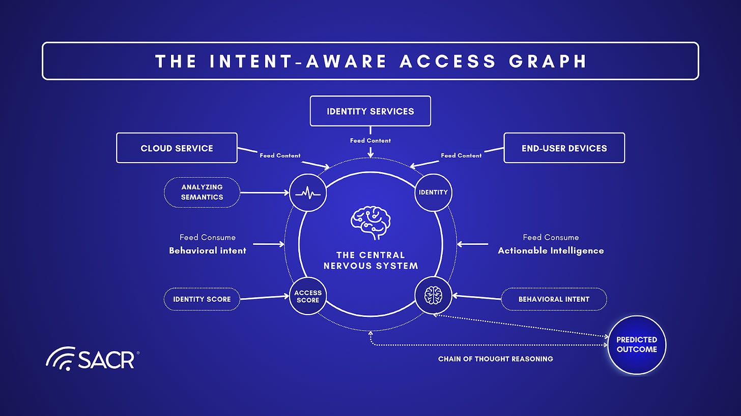 Architecture diagram of the Intent-Aware Access Graph