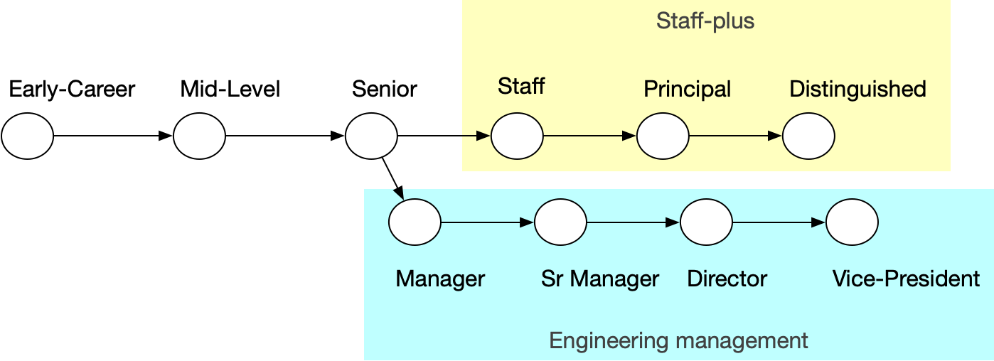 Typical dual-track engineering career ladder Typical dual-track engineering career ladder