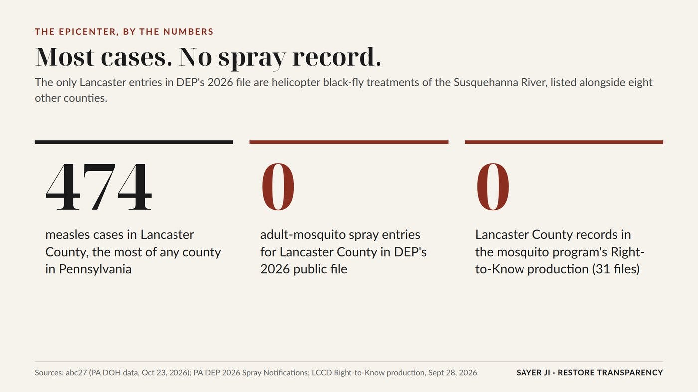 The county with the most cases has no adult-mosquito spray record anywhere in the public file.