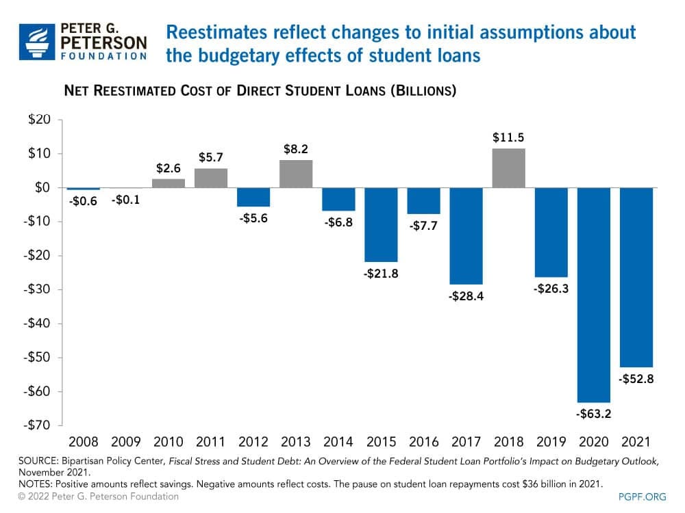 Reestimates reflect changes to initial assumptions about the budgetary effects of student loans Reestimates reflect changes to initial assumptions about the budgetary effects of student loans