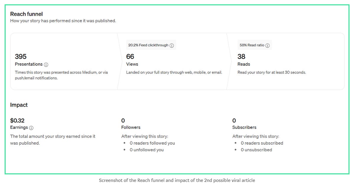 4 Signs That Your Article Is About to Go Viral on Medium (A Full Breakdown)