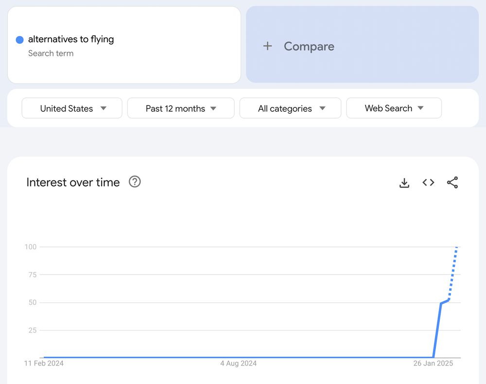 Google Trends chart showing that search interest in "alternatives to flying" is at a 12-month high Google Trends chart showing that search interest in "alternatives to flying" is at a 12-month high