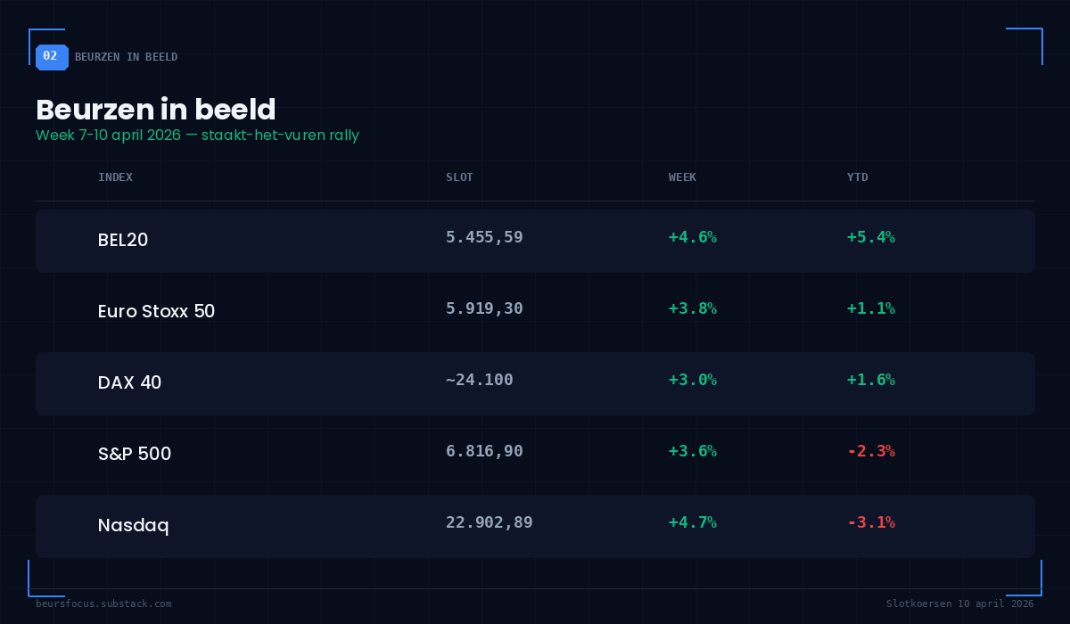 BeursFocus beurzentabel 10 april 2026 — staakt-het-vuren rally BEL20 +5,4% YTD BeursFocus beurzentabel 10 april 2026 — staakt-het-vuren rally BEL20 +5,4% YTD