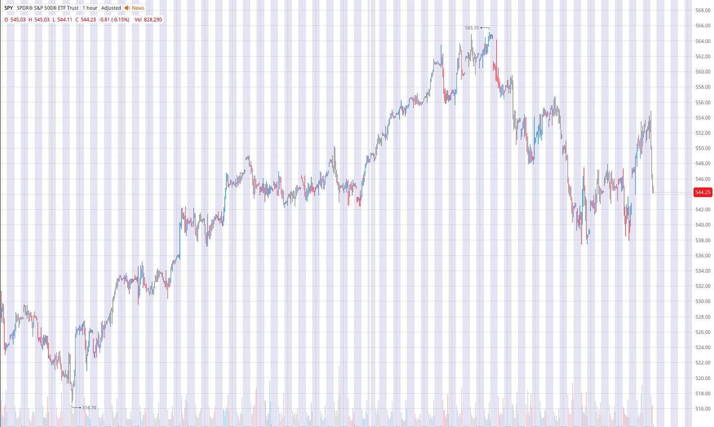 SPY Stock 1-Hour Chart