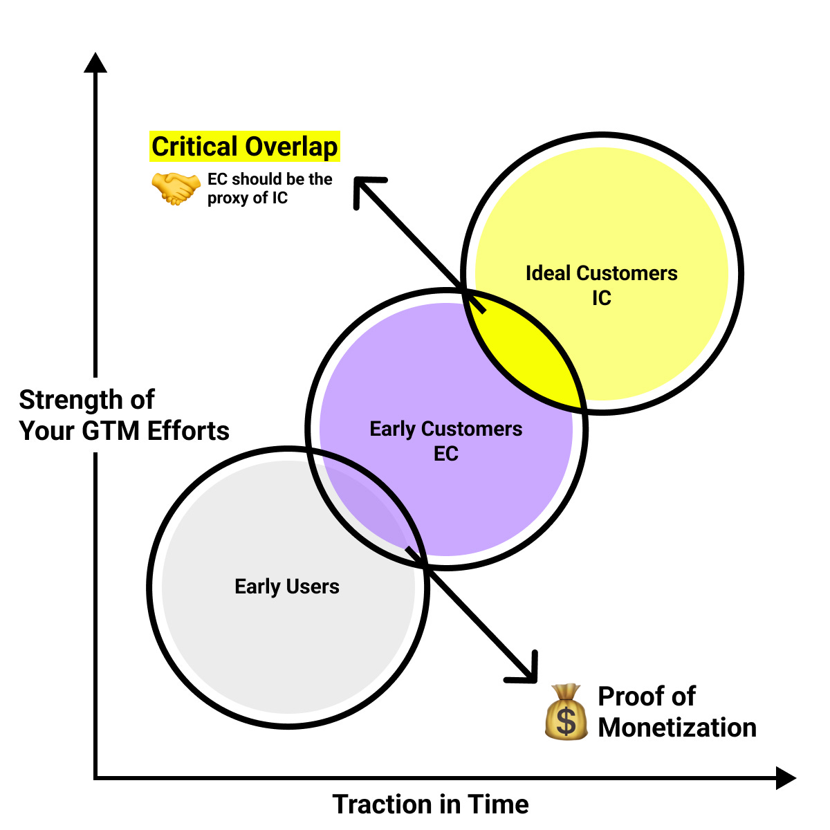 How to get from early users to early customers and then to your ideal customers