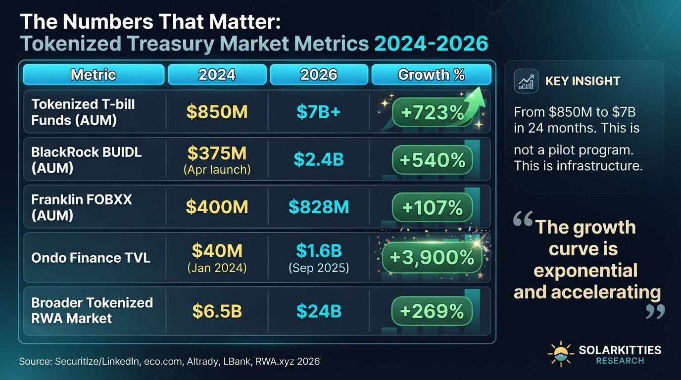The Numbers That Matter: Tokenized Treasury Market Metrics 2024-2026 — T-bill Funds +723%, BlackRock BUIDL +540%, Franklin FOBXX +107%, Ondo Finance TVL +3,900%, Broader RWA Market +269%
