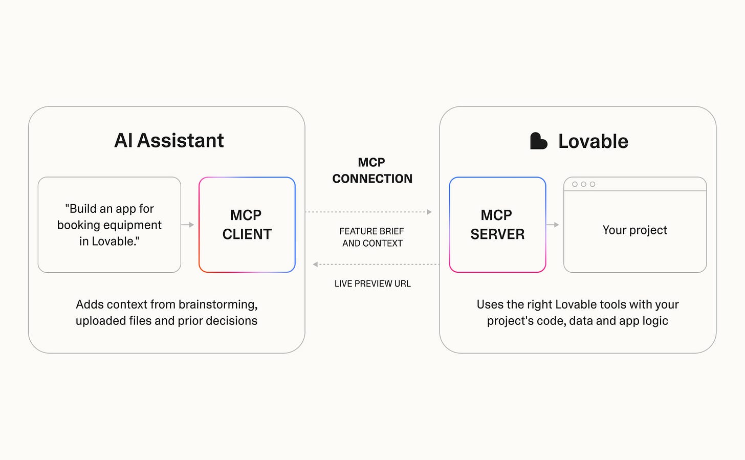 Diagram of an MCP connection: an AI assistant's MCP client sends a feature brief and context to Lovable's MCP server, which uses Lovable tools with your project and returns a live preview URL Diagram of an MCP connection: an AI assistant's MCP client sends a feature brief and context to Lovable's MCP server, which uses Lovable tools with your project and returns a live preview URL