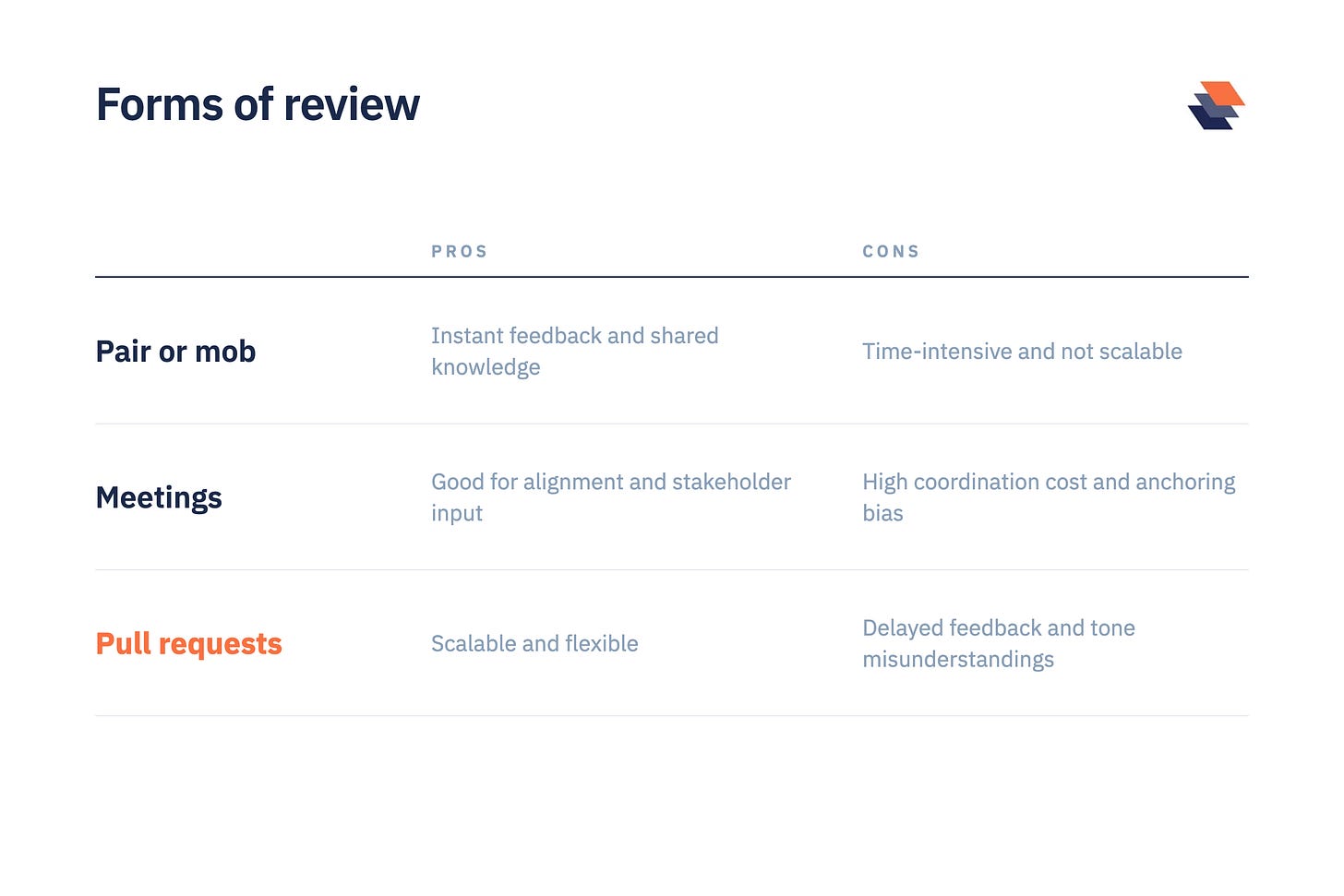 Table comparing three ways to review code. Pair or mob programming gives instant feedback and shared knowledge but is time-intensive and does not scale. Dedicated meetings are good for alignment and stakeholder input but carry high coordination cost and anchoring bias. Pull requests are scalable and flexible but bring delayed feedback and tone misunderstandings. Table comparing three ways to review code. Pair or mob programming gives instant feedback and shared knowledge but is time-intensive and does not scale. Dedicated meetings are good for alignment and stakeholder input but carry high coordination cost and anchoring bias. Pull requests are scalable and flexible but bring delayed feedback and tone misunderstandings.