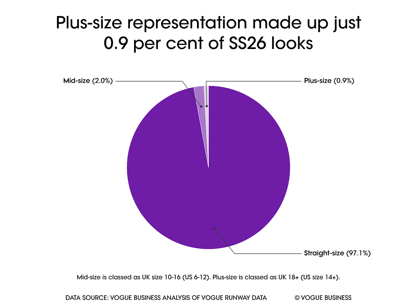 The Vogue Business SpringSummer 2026 size inclusivity report