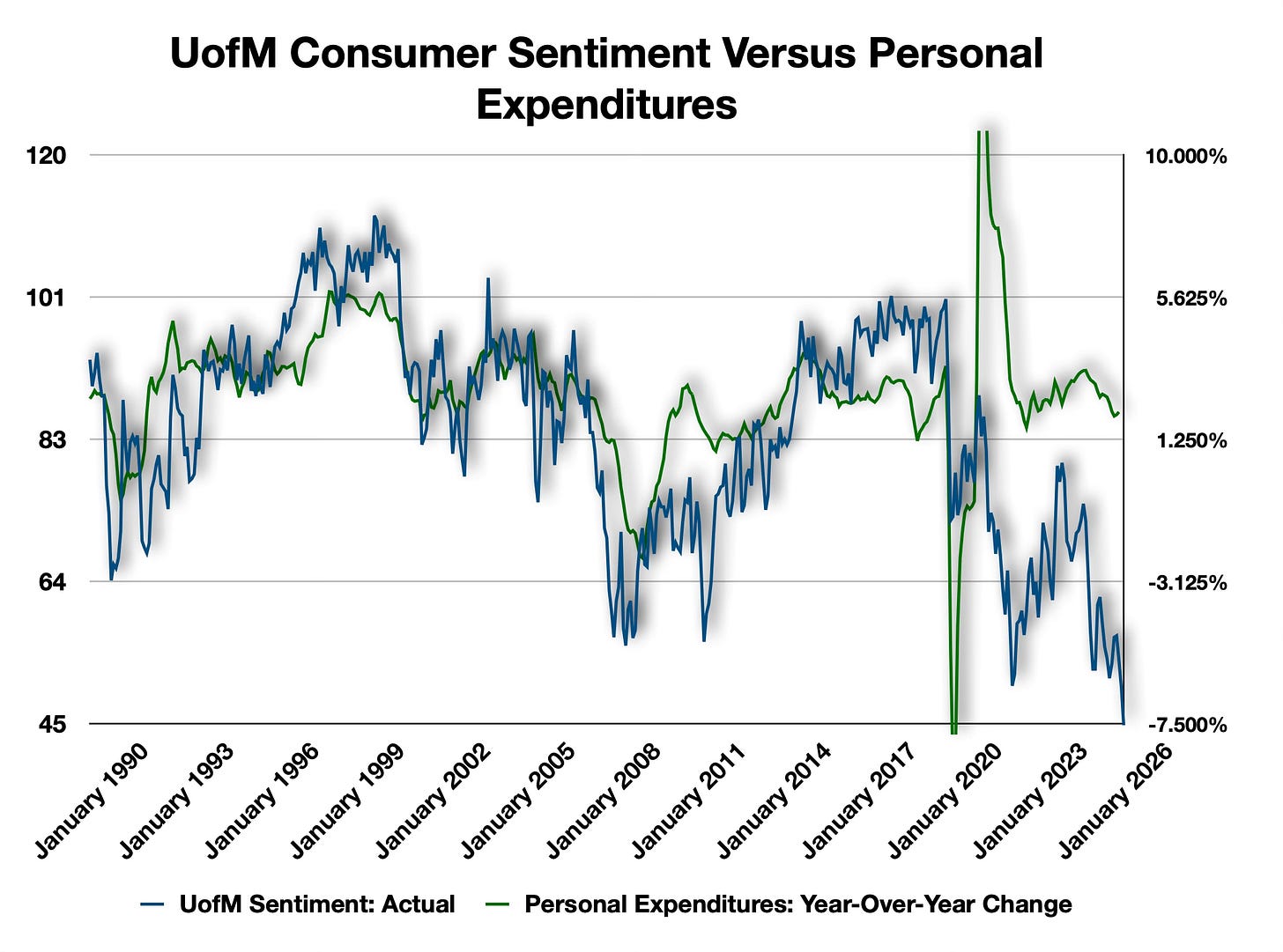 Expenditure growth and confidence are highly correlated, and with confidence at all-time lows, this will contribute to declining expenditure growth