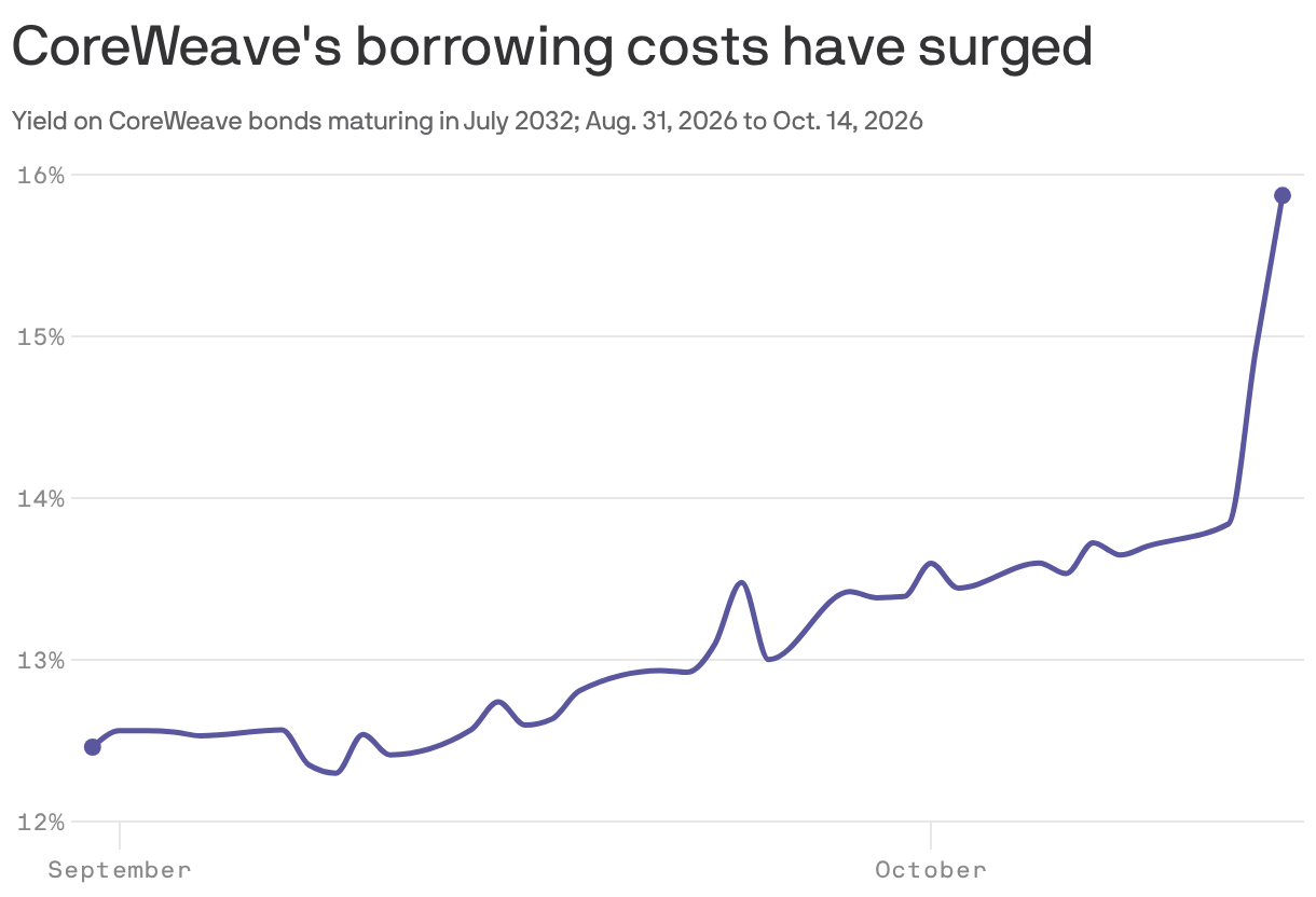 CoreWeave's borrowing costs have surged CoreWeave's borrowing costs have surged