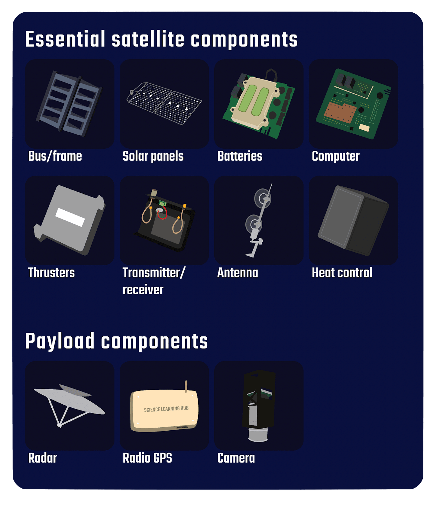 Common satellite components — Science Learning Hub Common satellite components — Science Learning Hub