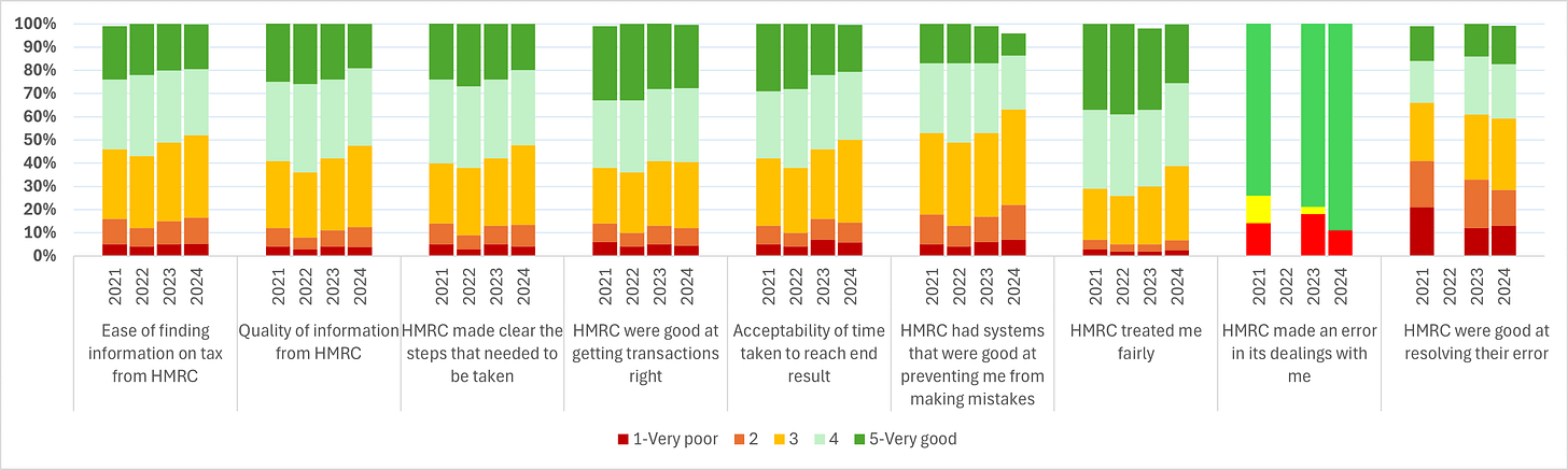 A graph of different colored bars

AI-generated content may be incorrect.
