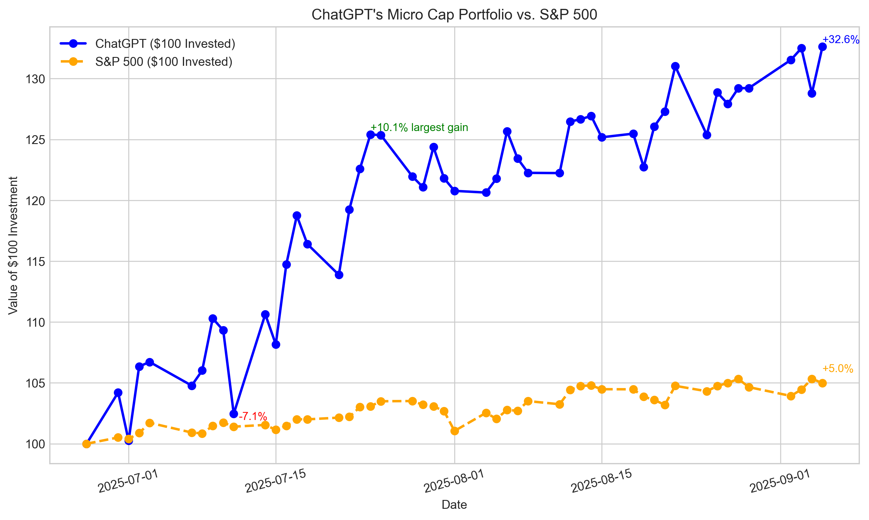 featured image - Can ChatGPT Outperform the Market? Week 10