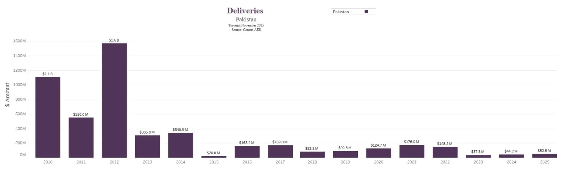 Graph: Deliveries to Pakistan through November 2025, Source: Census 2025
Y-axis: $0M to $1600m
2010: $1.1B
2011: $550.0M
2012: $1.6B
2013: $305.8M
2014: $340.9M
2015: $20.0M
2016: $163.4M
2017: $169.8M
2018: $82.2M
2019: $92.3M
2020: $124.7M
2021: $176.0M
2022: $148.2M
2023: $37.3M
2024: $44.7M
2025: $52.5M
Graph: Deliveries to Pakistan through November 2025, Source: Census 2025
Y-axis: $0M to $1600m
2010: $1.1B
2011: $550.0M
2012: $1.6B
2013: $305.8M
2014: $340.9M
2015: $20.0M
2016: $163.4M
2017: $169.8M
2018: $82.2M
2019: $92.3M
2020: $124.7M
2021: $176.0M
2022: $148.2M
2023: $37.3M
2024: $44.7M
2025: $52.5M
