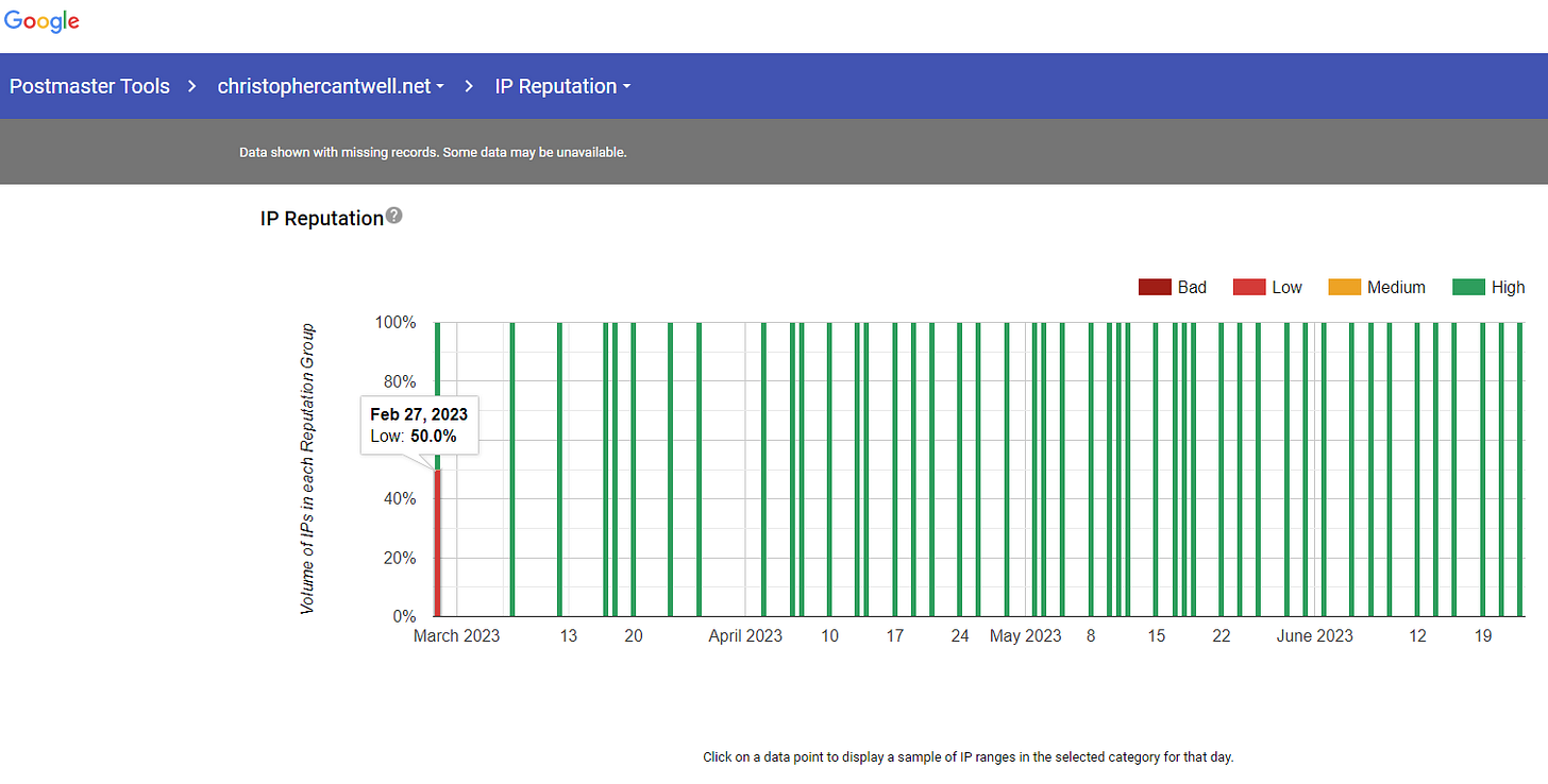 Gmail IP address reputation for the ChristopherCantwell.net mail server