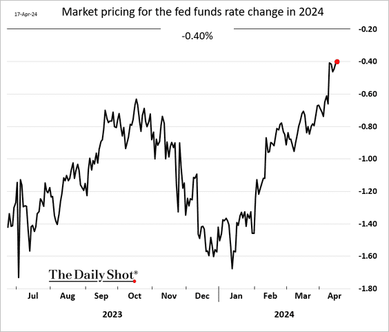 Market Pricing For Fed Cuts