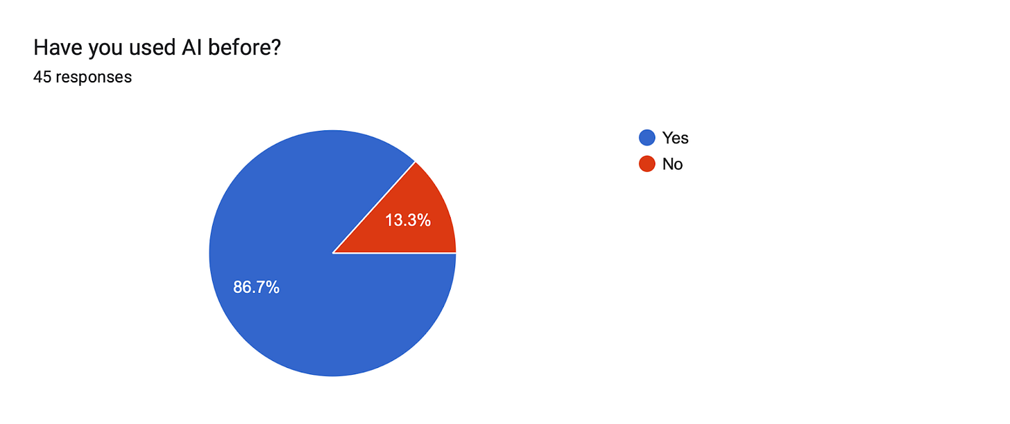Forms response chart. Question title: Have you used AI before? . Number of responses: 45 responses.