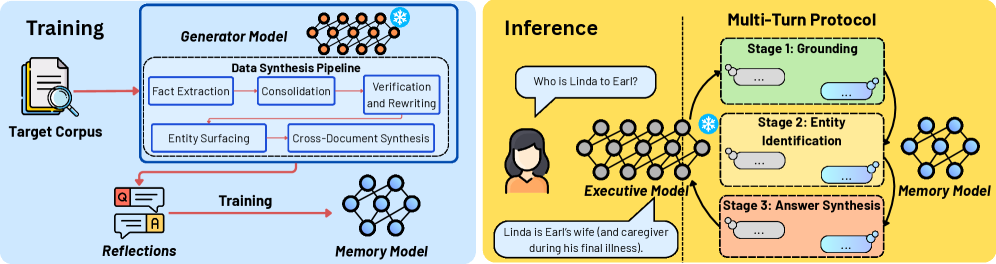 Memory as a Model
