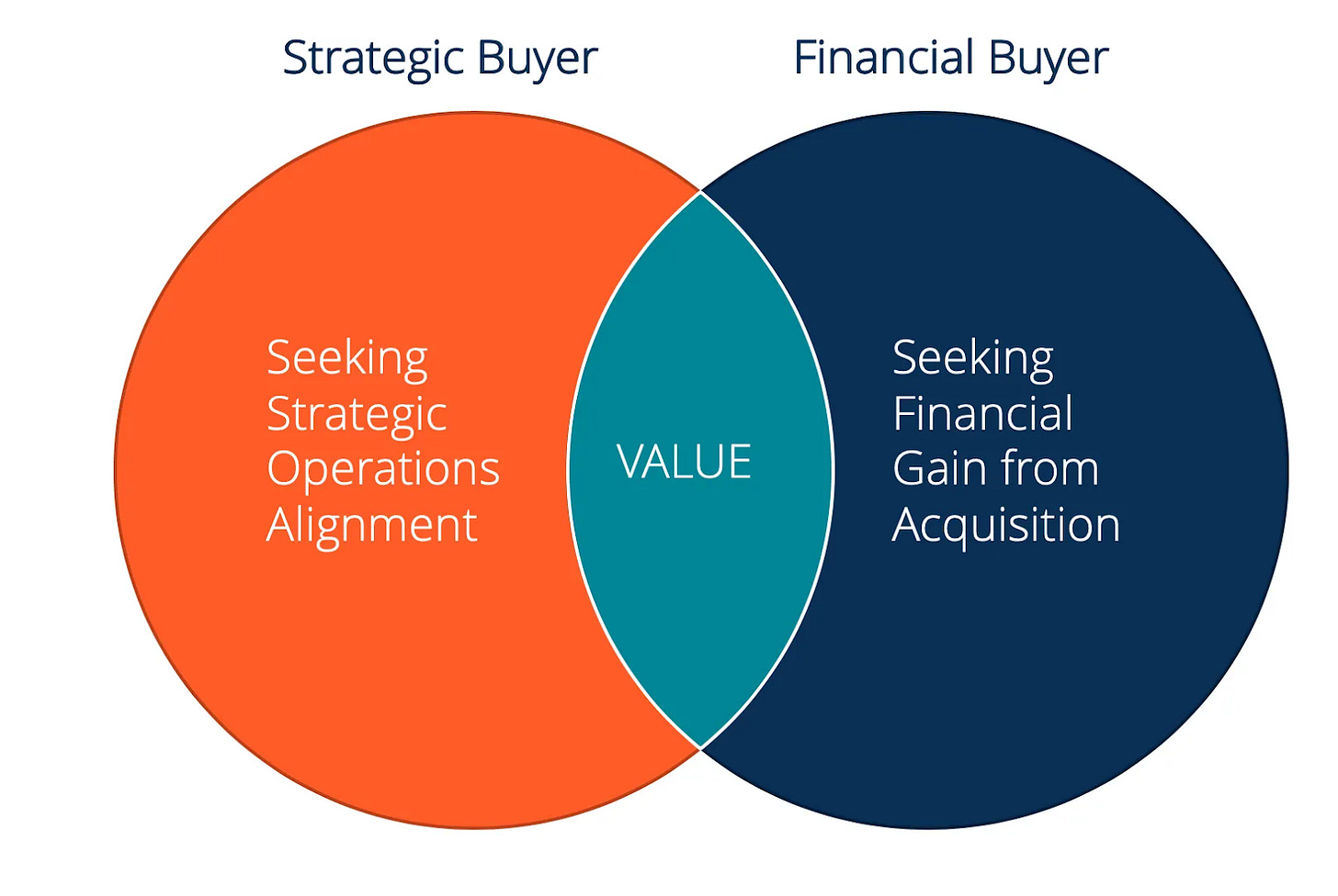 The Difference Between a Strategic Buyer and a Financial Buyer The Difference Between a Strategic Buyer and a Financial Buyer