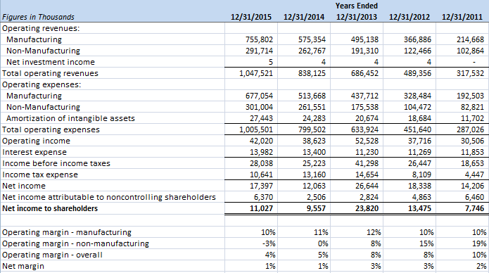 Markel Ventures Income Statements