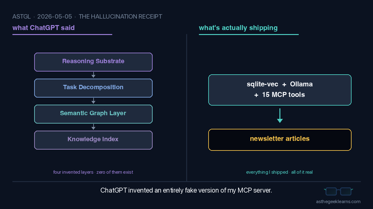 Split-panel illustration. Left side, "what ChatGPT said," shows a four-layer fabricated AI architecture stack with boxes labeled Reasoning Substrate, Task Decomposition, Semantic Graph Layer, and Knowledge Index — caption reads "four invented layers · zero of them exist." Right side, "what's actually shipping," shows a single box labeled "sqlite-vec + Ollama + 15 MCP tools" with an arrow pointing down to a box labeled "newsletter articles" — caption reads "everything I shipped · all of it real." Bottom title: "ChatGPT invented an entirely fake version of my MCP server."