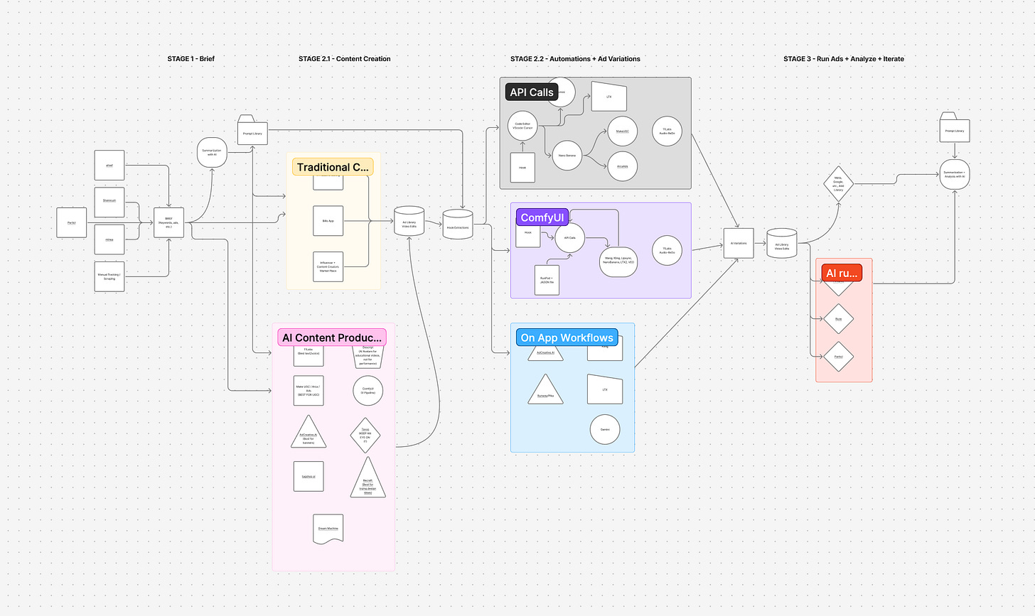 WRokflow of a creative engine