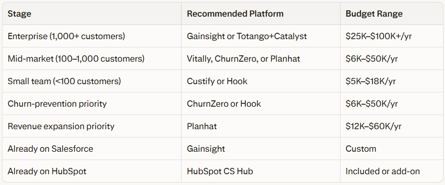 Customer success platform recommendations by company stage and budget range, including enterprise, mid-market, small teams, churn-prevention priority, revenue expansion priority, and CRM-based options.