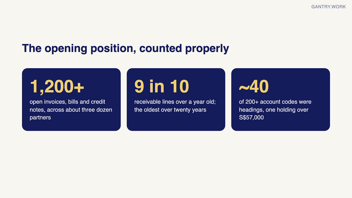 Opening position: 1,200+ open invoices, bills and credit notes across about three dozen trading partners; 9 in 10 receivable lines over a year old, the oldest over twenty years; about 40 of 200+ account codes were section headings, one carrying over S$57,000