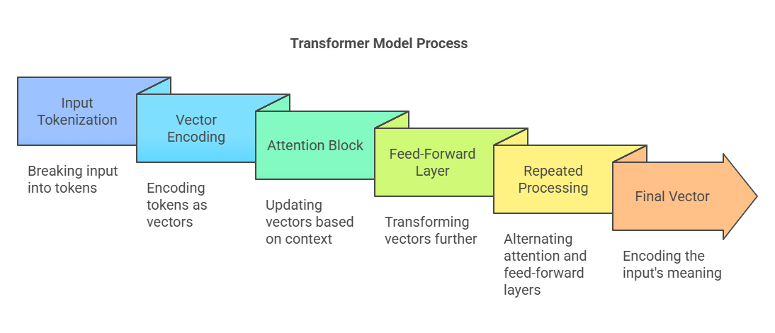 Inside Transformer: How CHATGPT Works Inside Transformer: How CHATGPT Works