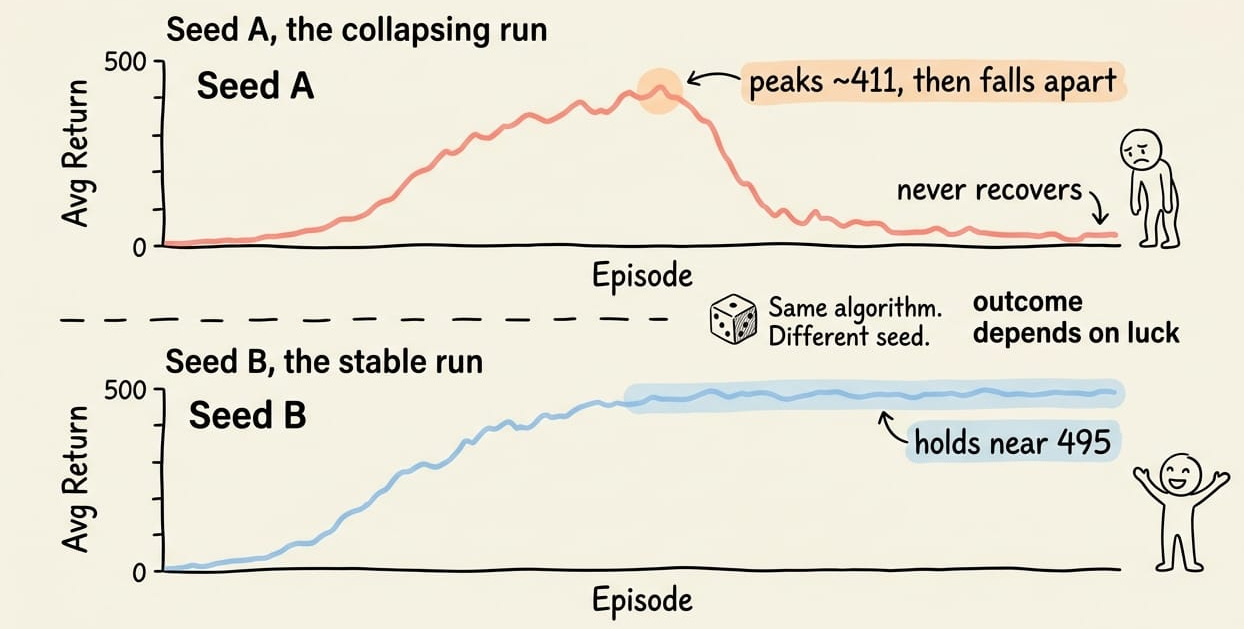 Two training curves for REINFORCE on different random seeds, one climbing then collapsing, the other climbing and holding, illustrating how much the outcome swings with randomness Two training curves for REINFORCE on different random seeds, one climbing then collapsing, the other climbing and holding, illustrating how much the outcome swings with randomness