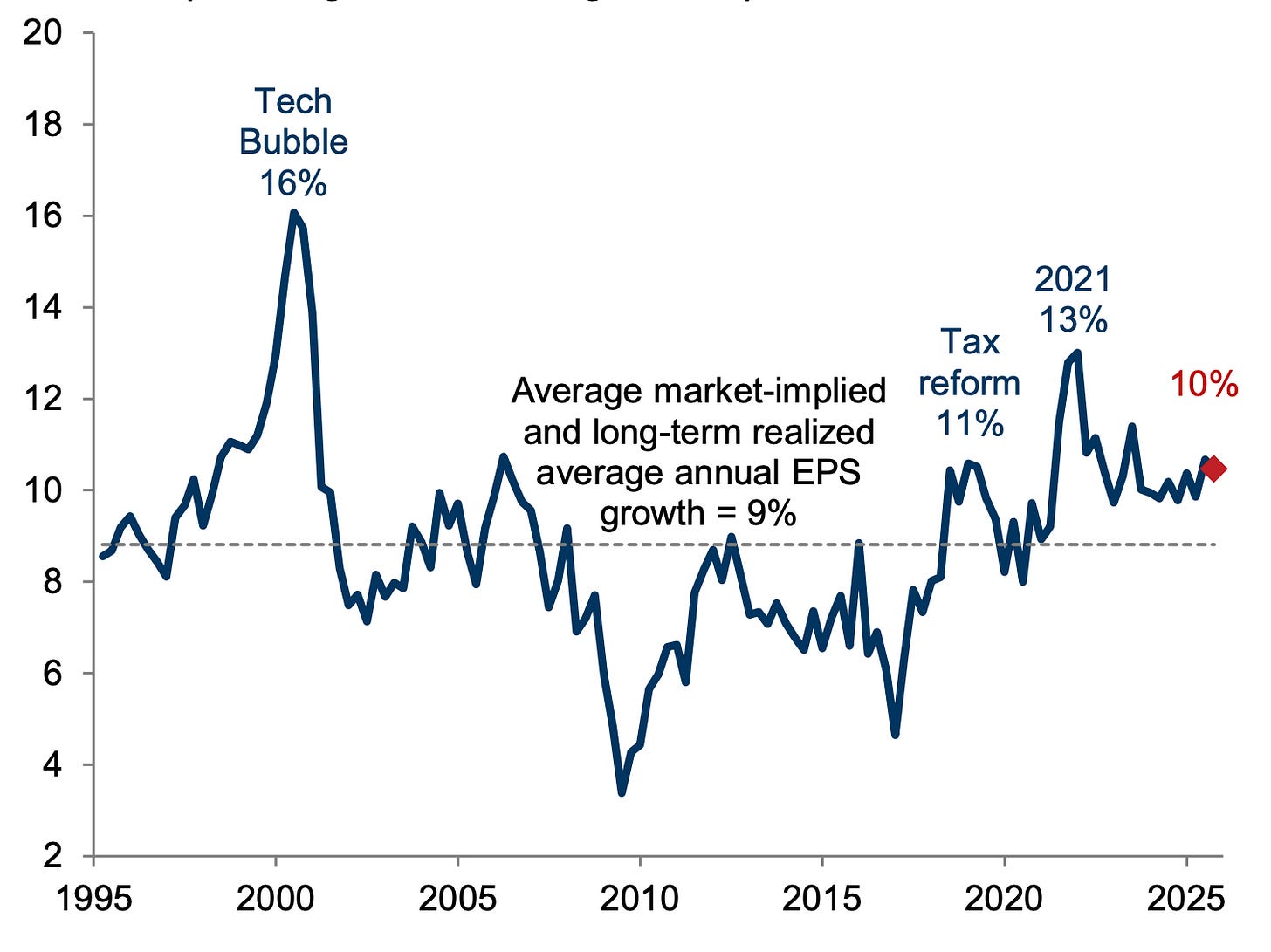 Croissance long terme du S&P 500 : prévisions implicites du marché (%)