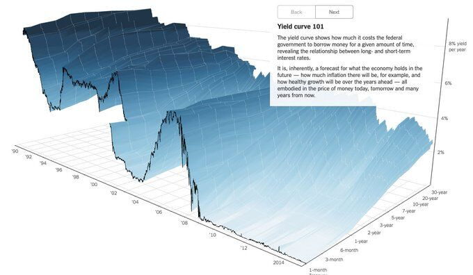 Screenshot of the New York Times 3D yield curve graph. The graph is a contour map with blue shades and a text box on top that says Yield curve 101
