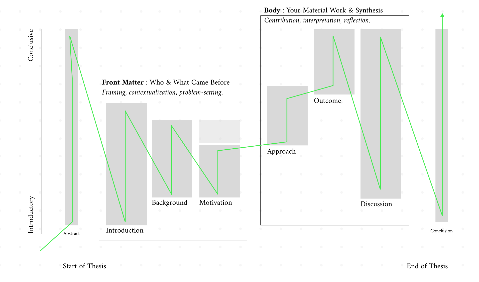 How to Write the Perfect Master's of Design Thesis