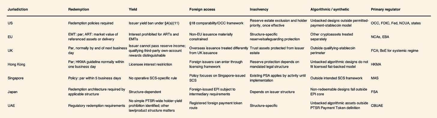 Global Stablecoin Regulatory Matrix