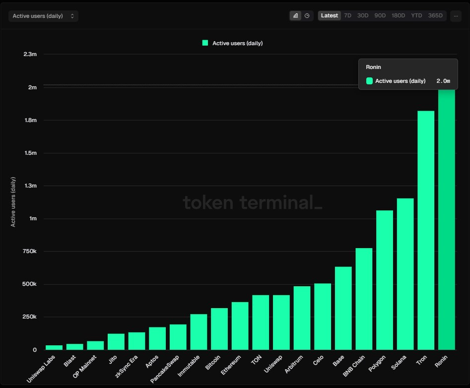 Photo for the Article - This Gaming Blockchain Surpasses Solana and Tron in Daily Active Users | Key Points | Aug. 1, 2024