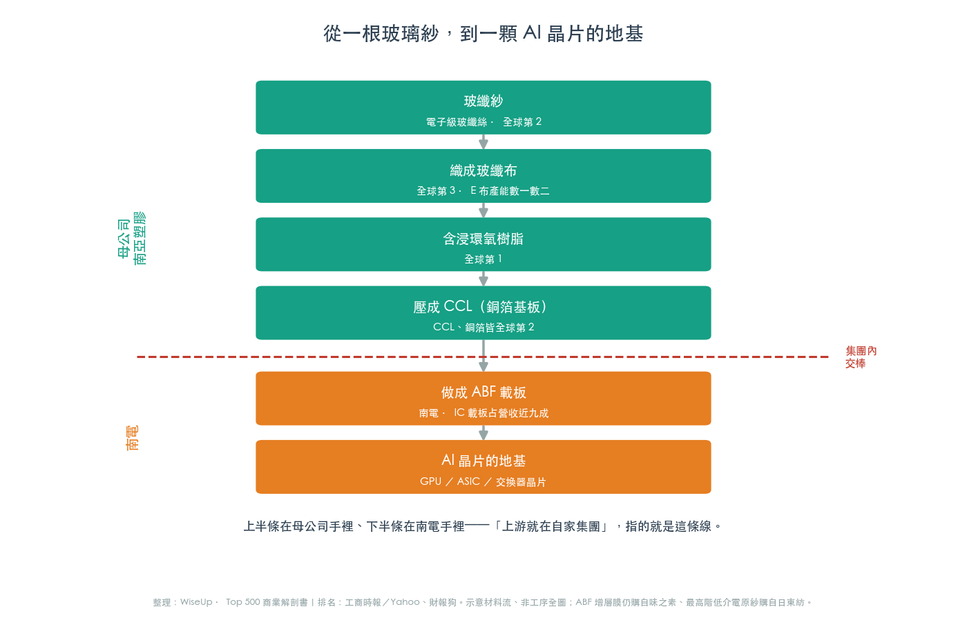 從一根玻璃紗到一顆 AI 晶片的地基:上半條在母公司手裡、下半條在南電手裡(圖:WiseUp) 從一根玻璃紗到一顆 AI 晶片的地基:上半條在母公司手裡、下半條在南電手裡(圖:WiseUp)