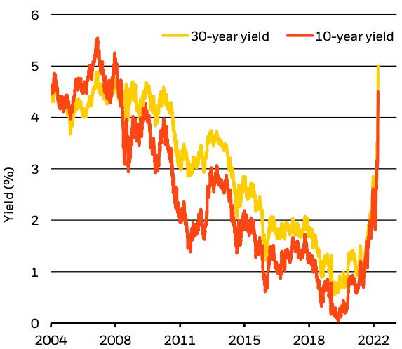 Chart 3: Uk Bond Yields