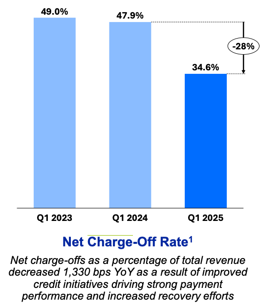 OPFI net charge-off rate chart showing improvement from 49.0% in Q1 2023 and 47.9% in Q1 2024 to 34.6% in Q1 2025 — a 28% year-over-year reduction driven by better credit performance and recovery initiatives. Included in OppFi deep dive to highlight enhanced underwriting and risk management. OPFI net charge-off rate chart showing improvement from 49.0% in Q1 2023 and 47.9% in Q1 2024 to 34.6% in Q1 2025 — a 28% year-over-year reduction driven by better credit performance and recovery initiatives. Included in OppFi deep dive to highlight enhanced underwriting and risk management.