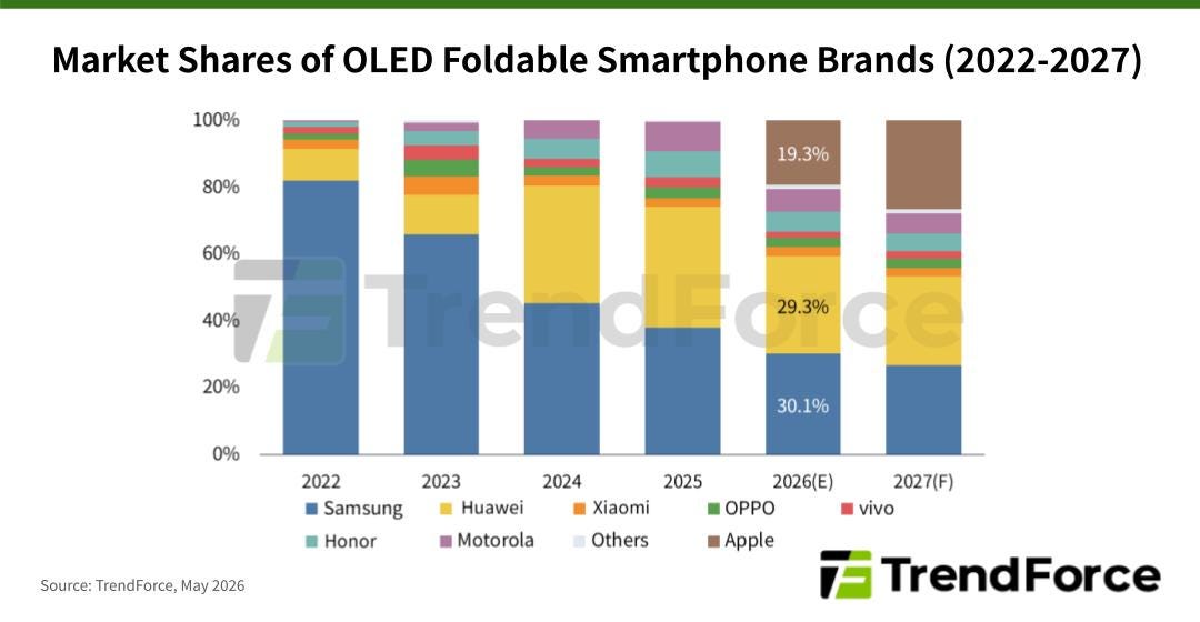 TrendForce bar chart showing market shares of OLED foldable smartphone brands from 2022 to 2027. Apple is projected to capture 19.3% market share in 2026, while Samsung declines to 30.1% and Huawei to 29.3%.