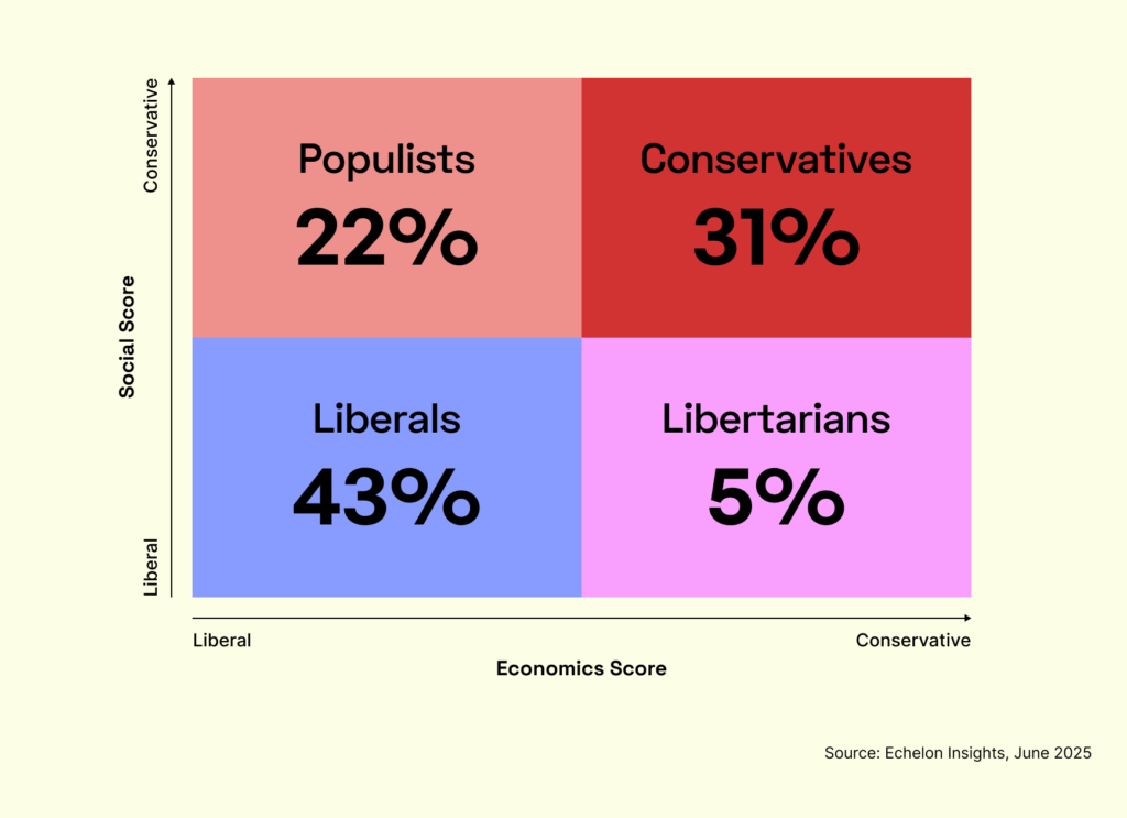 Chart showing percentages of the American electorate by liberal and conservative