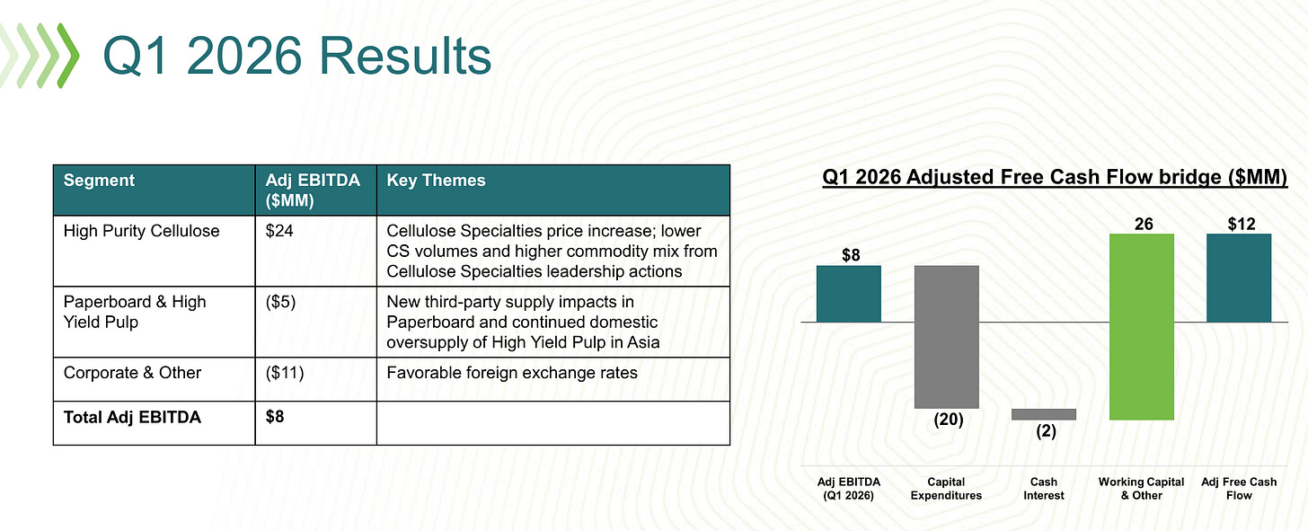 RYAM Q1 2026 segment snapshot and adjusted free‑cash‑flow bridge: even in a trough quarter the company printed positive adjusted FCF. Source: RYAM Q1 2026 Investor Presentation, slide 6. RYAM Q1 2026 segment snapshot and adjusted free‑cash‑flow bridge: even in a trough quarter the company printed positive adjusted FCF. Source: RYAM Q1 2026 Investor Presentation, slide 6.
