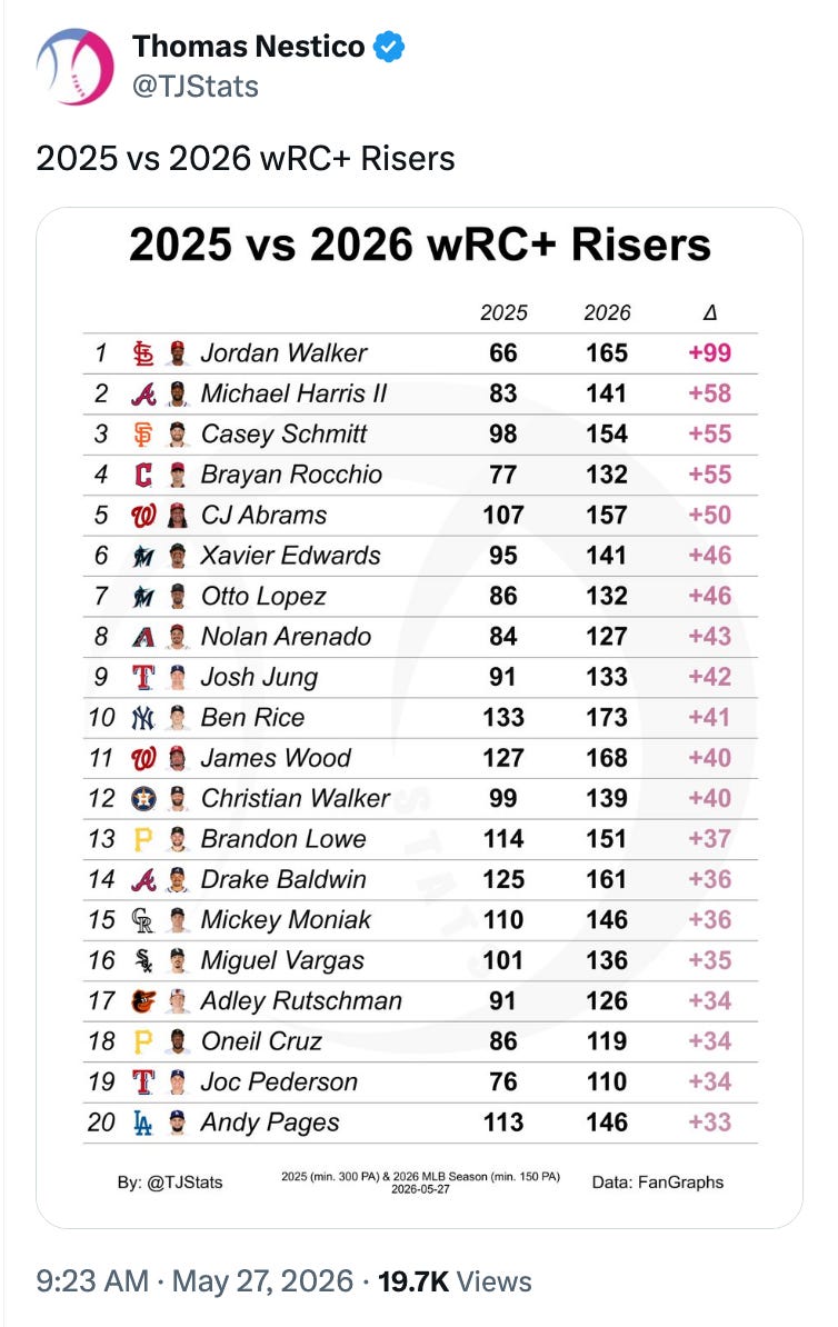 Thomas Nestico
@TJStats
2025 vs 2026 wRC+ Risers
2025 vs 2026 wRC+ Risers
2025
2026
Δ
1 $ @ Jordan Walker
66
165
+99
2 A , Michael Harris II
83
141
+58
3 $ @ Casey Schmitt
98
154
+55
4 C @ Brayan Rocchio
77
132
+55
5 00 CJ Abrams
107
157
+50
6 M ®
Xavier Edwards
95
141
+46
7
Otto Lopez
86
132
+46
8
A ®
Nolan Arenado
84
127
+43
9 TO
Josh Jung
91
133
+42
10 XX
Ben Rice
133
173
+41
11 90 0
James Wood
127
168
+40
12 H
Christian Walker
99
139
+40
13 P
Brandon Lowe
114
151
+37
14
A , Drake Baldwin
125
161
+36
15 &
Mickey Moniak
110
146
+36
16 % Miguel Vargas
101
136
+35
17 & # Adley Rutschman
91
126
+34
18 P @ Oneil Cruz
86
119
+34
19 T @ Joc Pederson
76
110
+34
20 JA Andy Pages
113
146
+33
By: @TJStats
2025 (min. 300 PA) & 2026 MLB Season (min. 150 PA)
2026-05-27
Data: FanGraphs
9:23 AM . May 27, 2026 . 19.7K Views Thomas Nestico
@TJStats
2025 vs 2026 wRC+ Risers
2025 vs 2026 wRC+ Risers
2025
2026
Δ
1 $ @ Jordan Walker
66
165
+99
2 A , Michael Harris II
83
141
+58
3 $ @ Casey Schmitt
98
154
+55
4 C @ Brayan Rocchio
77
132
+55
5 00 CJ Abrams
107
157
+50
6 M ®
Xavier Edwards
95
141
+46
7
Otto Lopez
86
132
+46
8
A ®
Nolan Arenado
84
127
+43
9 TO
Josh Jung
91
133
+42
10 XX
Ben Rice
133
173
+41
11 90 0
James Wood
127
168
+40
12 H
Christian Walker
99
139
+40
13 P
Brandon Lowe
114
151
+37
14
A , Drake Baldwin
125
161
+36
15 &
Mickey Moniak
110
146
+36
16 % Miguel Vargas
101
136
+35
17 & # Adley Rutschman
91
126
+34
18 P @ Oneil Cruz
86
119
+34
19 T @ Joc Pederson
76
110
+34
20 JA Andy Pages
113
146
+33
By: @TJStats
2025 (min. 300 PA) & 2026 MLB Season (min. 150 PA)
2026-05-27
Data: FanGraphs
9:23 AM . May 27, 2026 . 19.7K Views