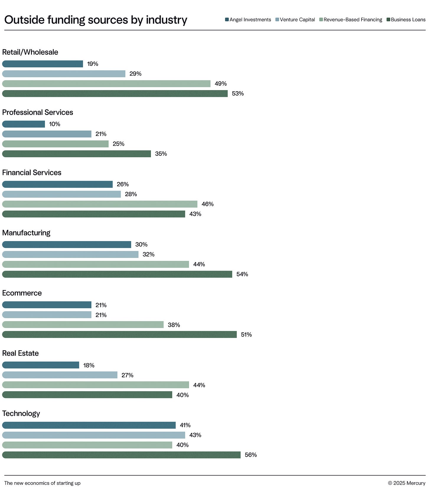 Chart of funding sources by industry Chart of funding sources by industry