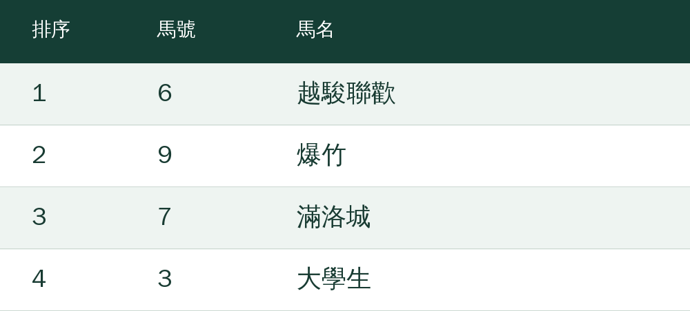 第1選：6號越駿聯歡；第2選：9號爆竹；第3選：7號滿洛城；第4選：3號大學生