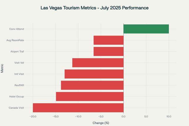 Las Vegas Tourism