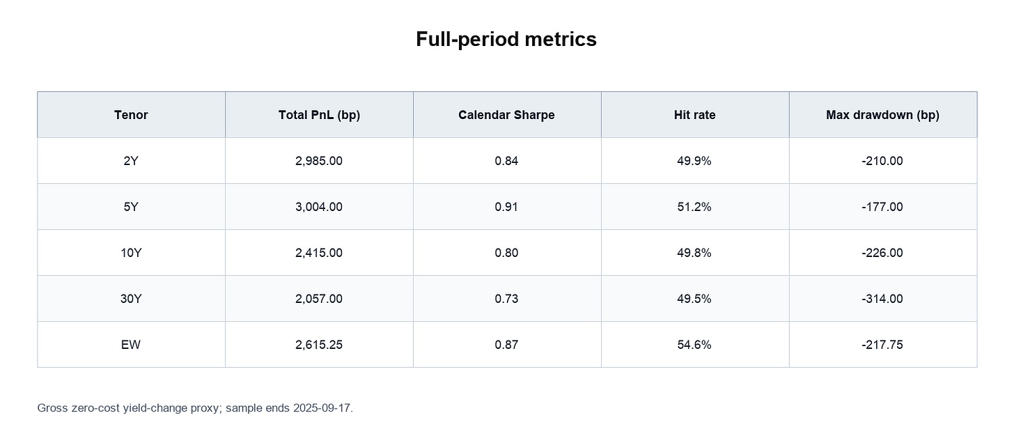 Full-period metrics. The units are yield basis points captured; multiply by dollar DV01 for a first-order dollar approximation. Zero costs. Full-period metrics. The units are yield basis points captured; multiply by dollar DV01 for a first-order dollar approximation. Zero costs.