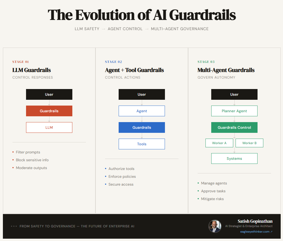 featured image - The Three Stages of AI Guardrails: From Filters to Enterprise Control Planes