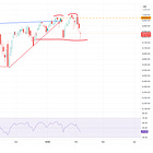 S&P Tests 6,800 Support While Bitcoin Flashes Warning Signs